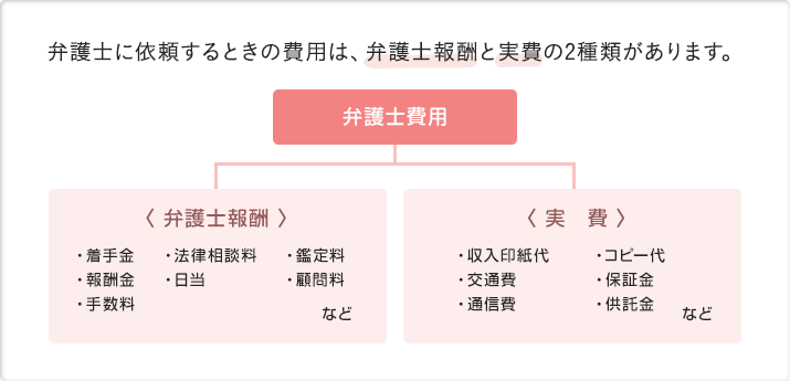 弁護士に依頼するときの費用は、弁護士報酬と実費の2種類があります。